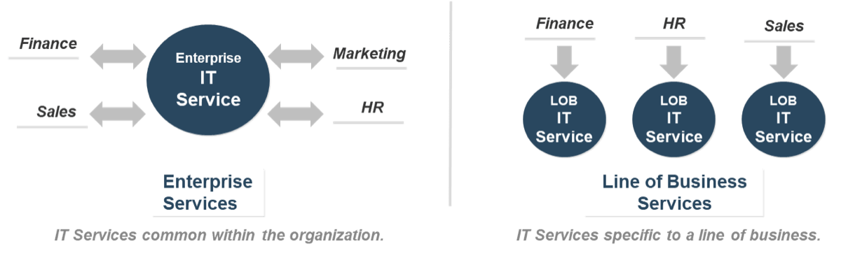 This image contains a comparison between Enterprise IT Service and Line of Business Service, which will be discussed in further detail later in this blueprint.