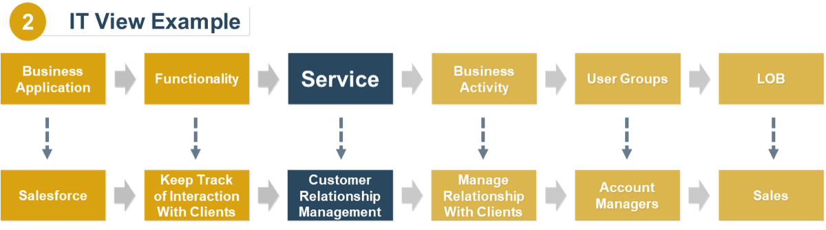 This is a screenshot of an example of the business view of Service.