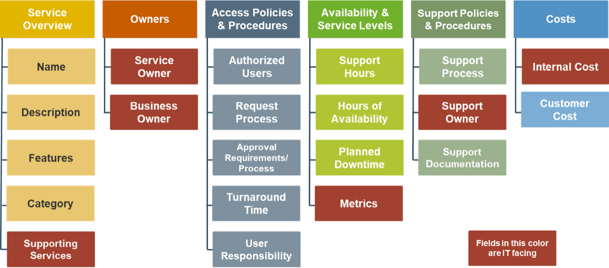 The depicted image contains an example of an analysis of what users need to access the service quickly and with minimal assistance. The contents are as follows. Under Service Overview, Name; Description; Features; Category; and Supporting Services. Under Owners, are Service Owner; Business Owner. Under Access Policies and Procedures, are Authorized Users; Request Process; Approval Requirements/Process; Turnaround Time; User Responsibility. Under Availability and Service Levels are Support Hours; Hours of Availability; Planned Downtime; and Metrics. Under Support Policies & Procedures are Support Process; Support Owner; Support Documentation. Under Costs are Internal Cost; Customer Cost. The items which are IT Facing are coloured Red. These include Supporting Services; Service Owner; Business Owner; Metrics; Support Owner; and Internal Cost.
