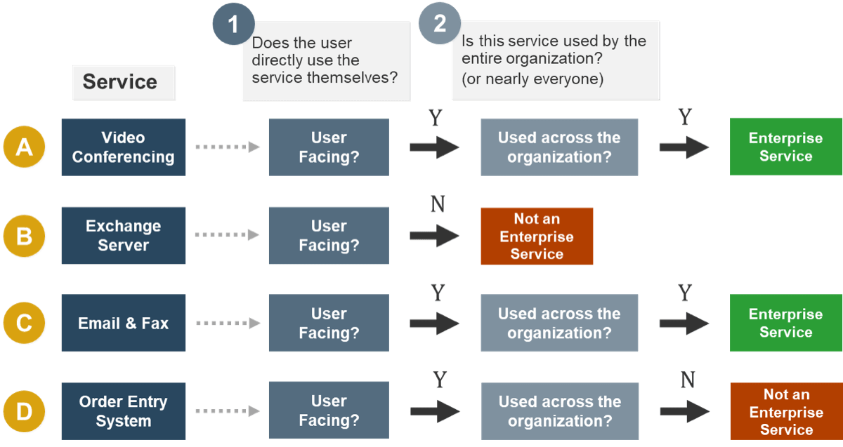 This image contains an example of how you would use the two questions: Does the user directly use the service themselves?; and; Is the service used by the entire organization (or nearly everyone)?. The examples given are: A. Video Conferencing; B. Exchange Server; C. Email & Fax; D. Order Entry System