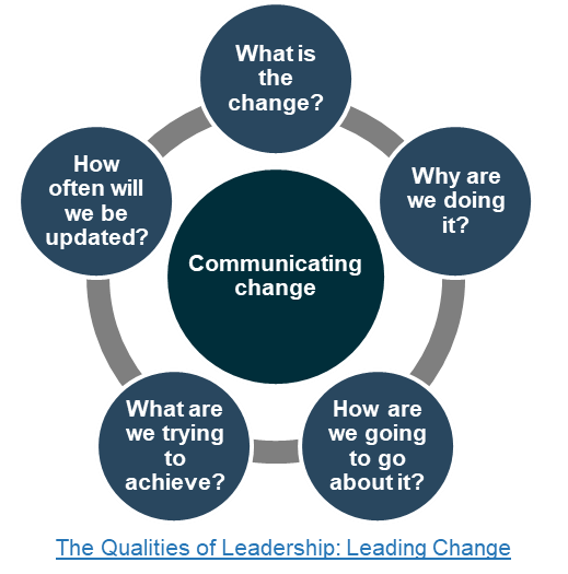 This image depicts the cycle of communicating change. the items in the cycle include: What is the change?; Why are we doing it?; How are we going to go about it?; What are we trying to achieve?; How often will we be updated?