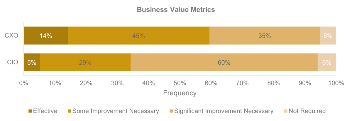 Stacked horizontal bar chart presenting survey results from CIOs and CXOs of 'Business Value Metrics'. Answer options are 'Effective', 'Some Improvement Necessary', 'Significant Improvement Necessary', and 'Not Required'.