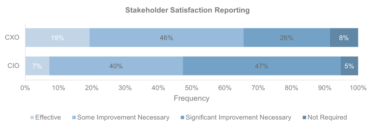 Stacked horizontal bar chart presenting survey results from CIOs and CXOs of 'Stakeholder Satisfaction Reporting'. Answer options are 'Effective', 'Some Improvement Necessary', 'Significant Improvement Necessary', and 'Not Required'.