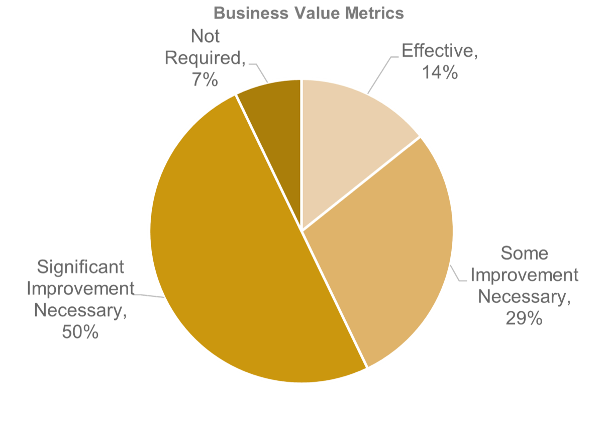 Pie Chart presenting the survey results from CEOs regarding 'Business Value Metrics'. Description above.