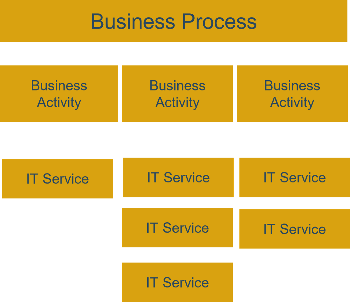 A 'Business Process' broken down to its parts, multiple 'Business Activities' and their 'IT Services'.