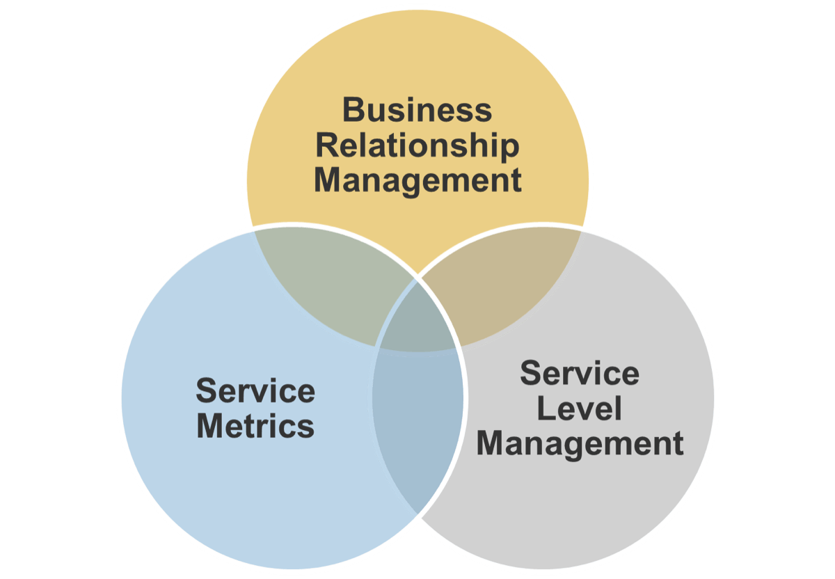 Venn Diagram of 'Business Relationship Management', 'Service Metrics', and 'Service Level Management'.