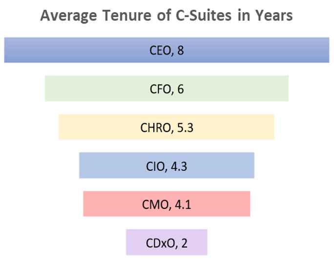 A diagram that shows the average tenure of C-Suites in years.