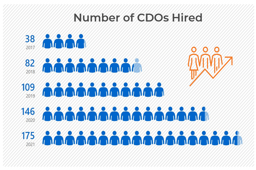 A diagram that shows the number of CDOs hired from 2017 to 2021.