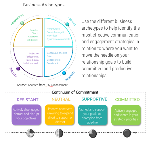 A diagram of business archetypes