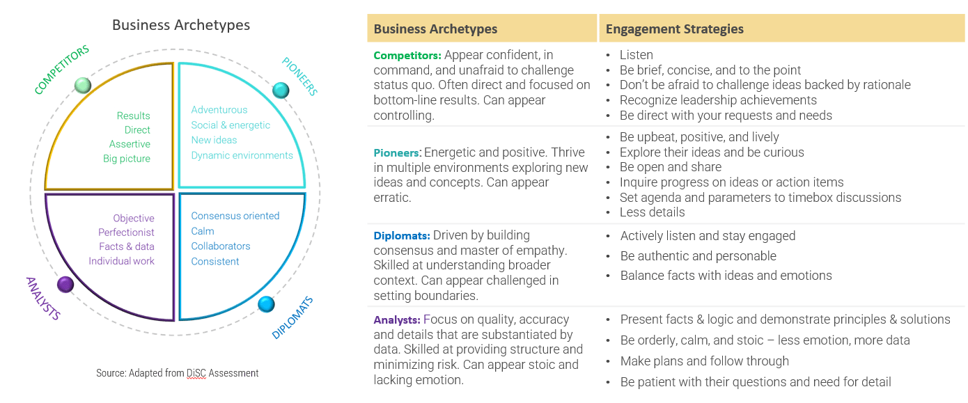 A diagram that shows business archetypes and engagement strategies.