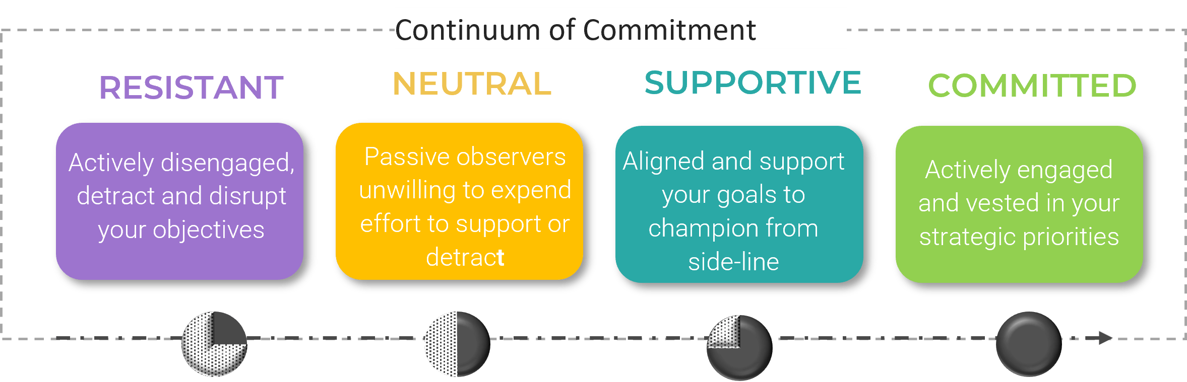 A diagram of Continuum of Commitment.