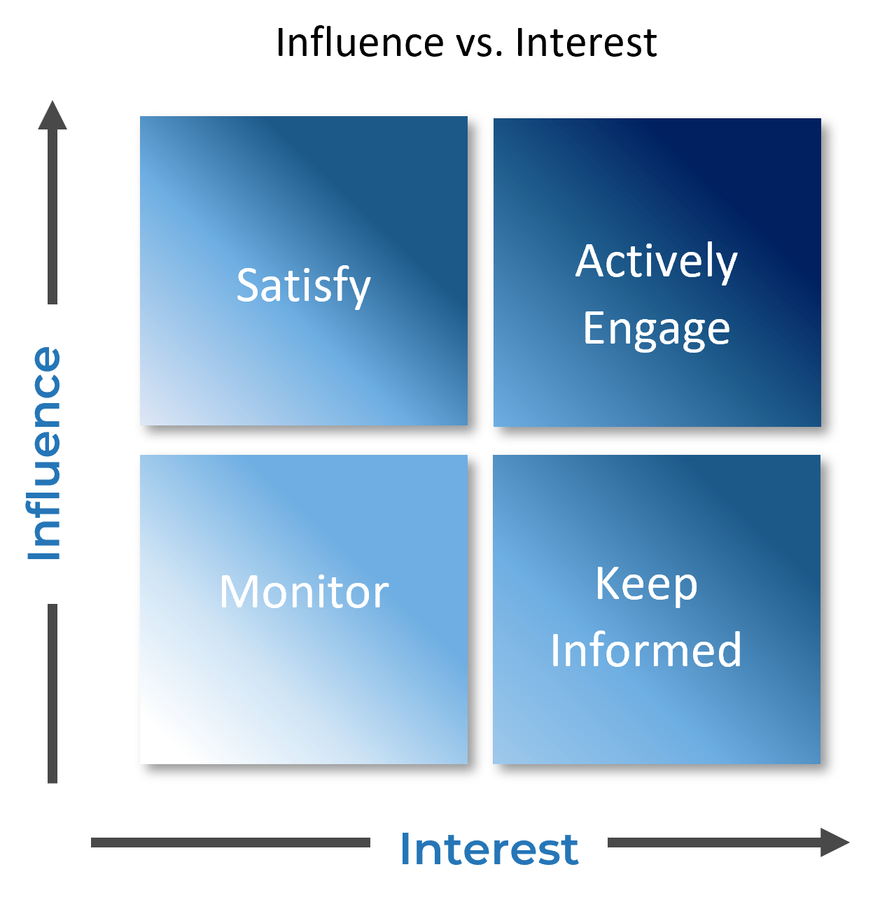 A graph that shows influence vs interest.