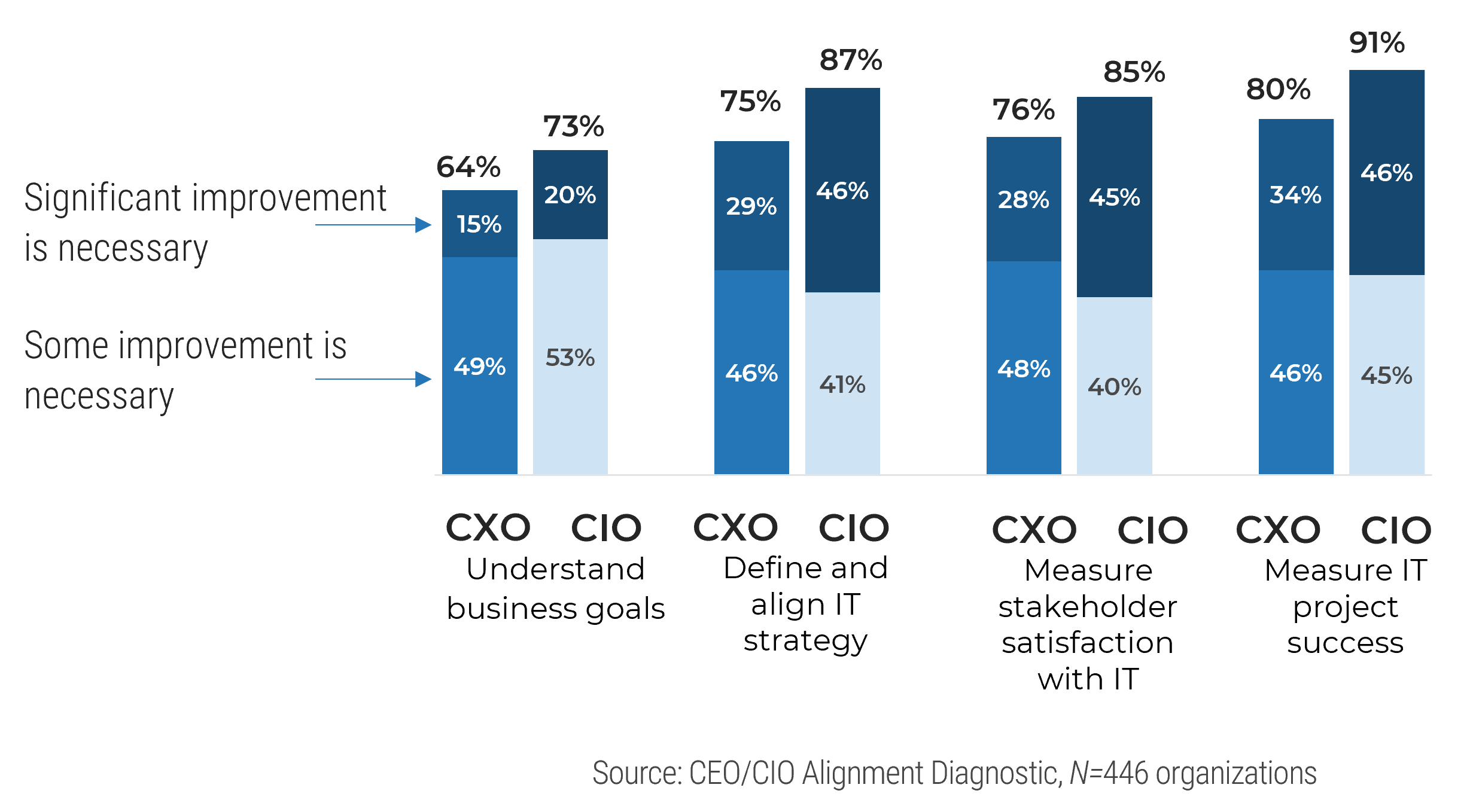 Bar chart comparing 'CXO' and 'CIO' responses to multiple areas one whether they need significant improvement or only some improvement. Areas in question are 'Understand Business Goals', 'Define and align IT strategy', 'Measure stakeholder satisfaction with IT', and 'Measure IT project success'. Source: CEO/CIO Alignment Diagnostic, N=446 organizations.