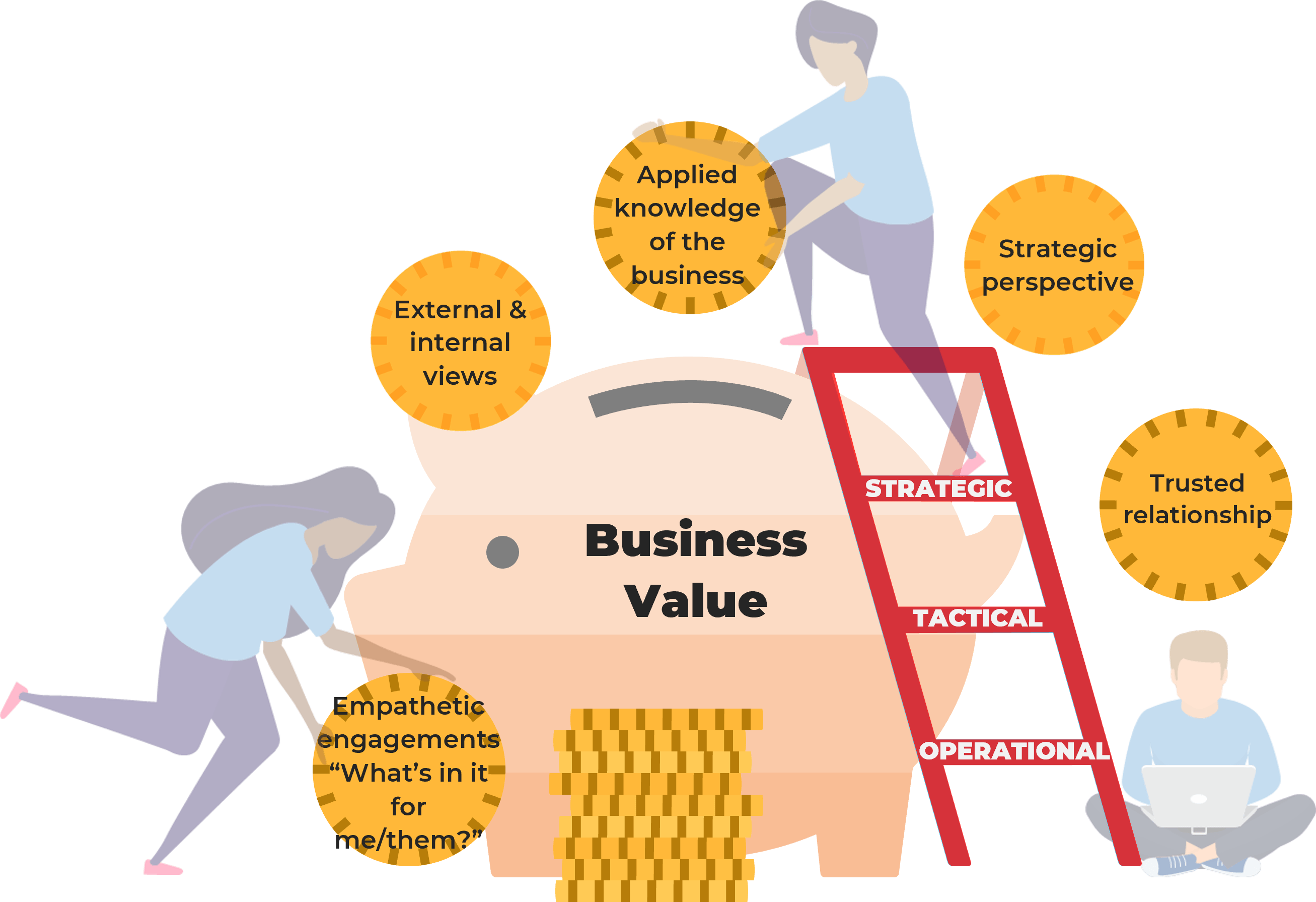 Visualization of a piggy bank labelled 'Business Value' with a person on a ladder labelled 'Strategic Tactical Operational' putting coins into the bank which are labelled 'External & internal views', 'Applied knowledge of the business', 'Strategic perspective', 'Trusted relationship', and 'Empathetic engagements “What’s in it for me/them?”'.