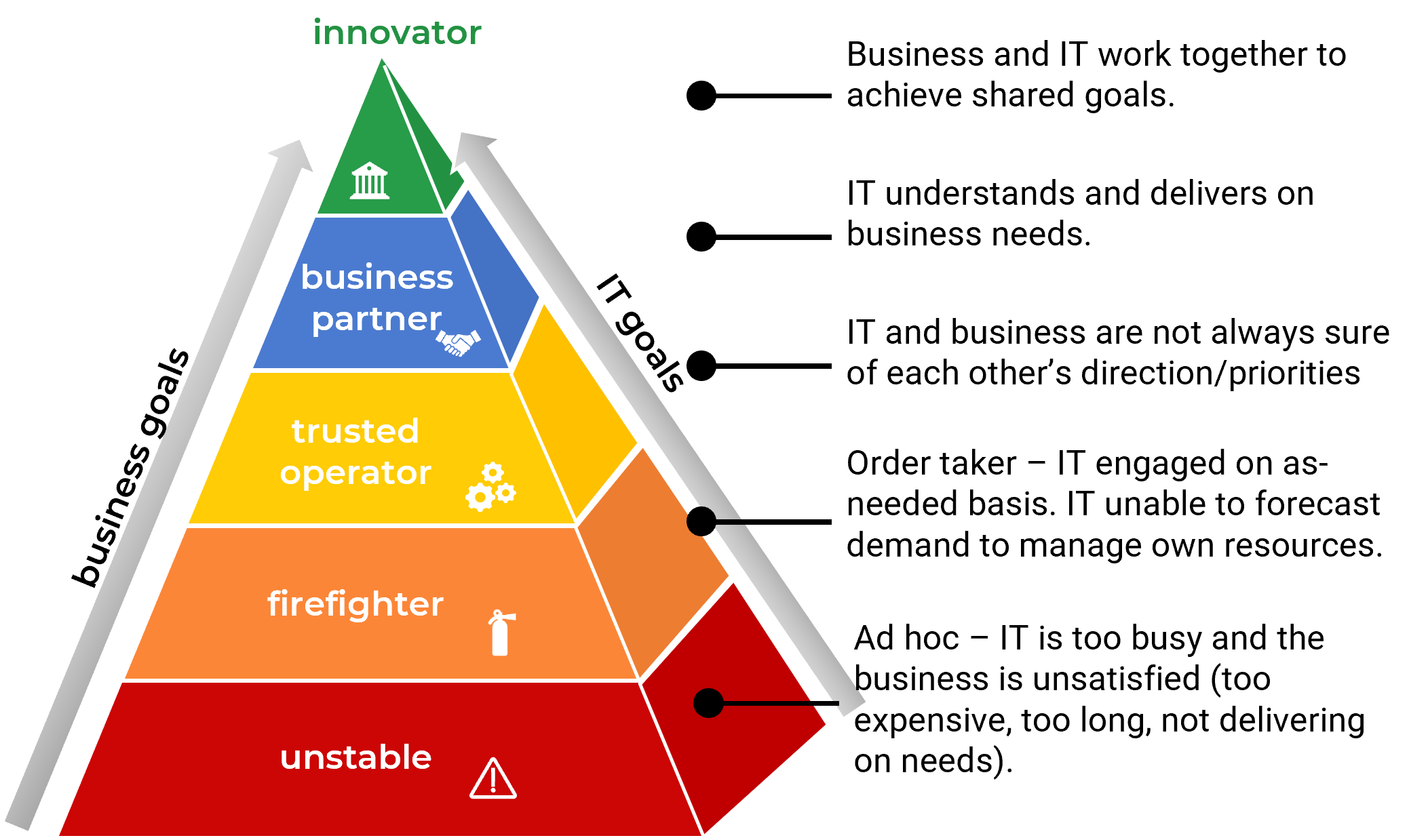 IT Maturity Pyramid with 'business goals' and 'IT goals' moving upward along its sides. It has five levels, 'unstable - Ad hoc – IT is too busy and the business is unsatisfied (too expensive, too long, not delivering on needs)', 'firefighter - Order taker – IT engaged on as-needed basis. IT unable to forecast demand to manage own resources', 'trusted operator - IT and business are not always sure of each other’s direction/priorities’, ‘business partner - IT understands and delivers on business needs', and 'innovator - Business and IT work together to achieve shared goals'.