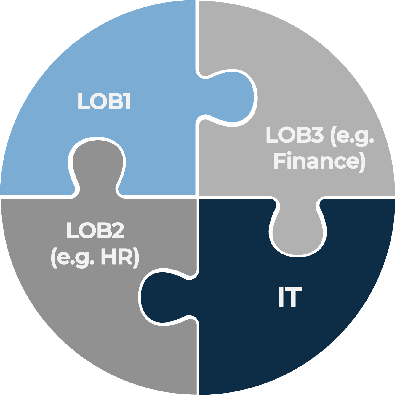 Four puzzle pieces fitting together representing 'IT' and three other Lines of Business '(LOB)'