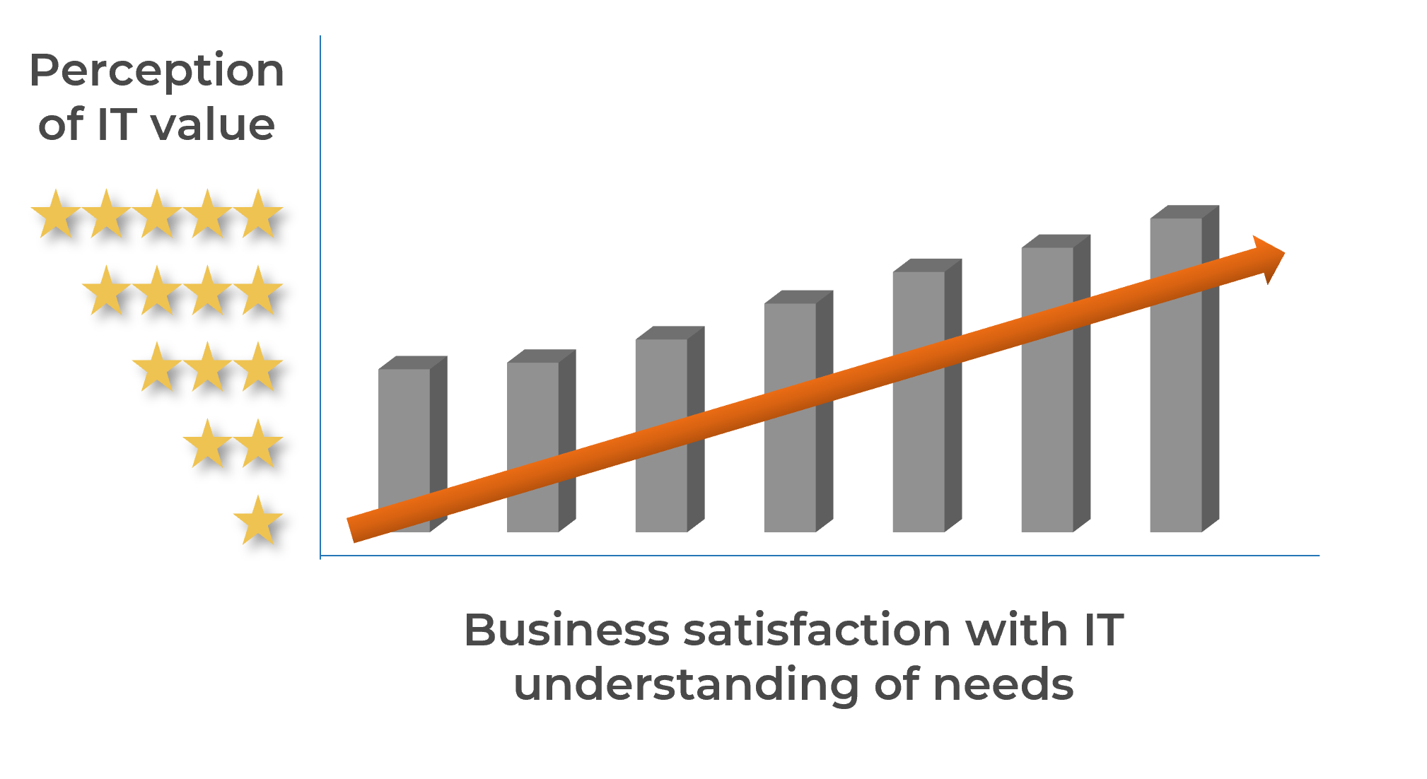 Bar chart with axes 'Business satisfaction with IT understanding of needs' and 'Perception of IT value'. There is an upward trend.