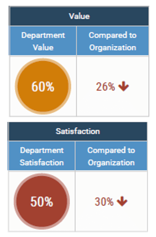 Two small tables showing example 'Value' and 'Satisfaction' scores.