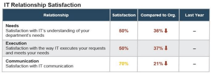 Table with a breakdown of the example 'Satisfaction' score, with individual scores for 'Needs', 'Execution', and 'Communication'.