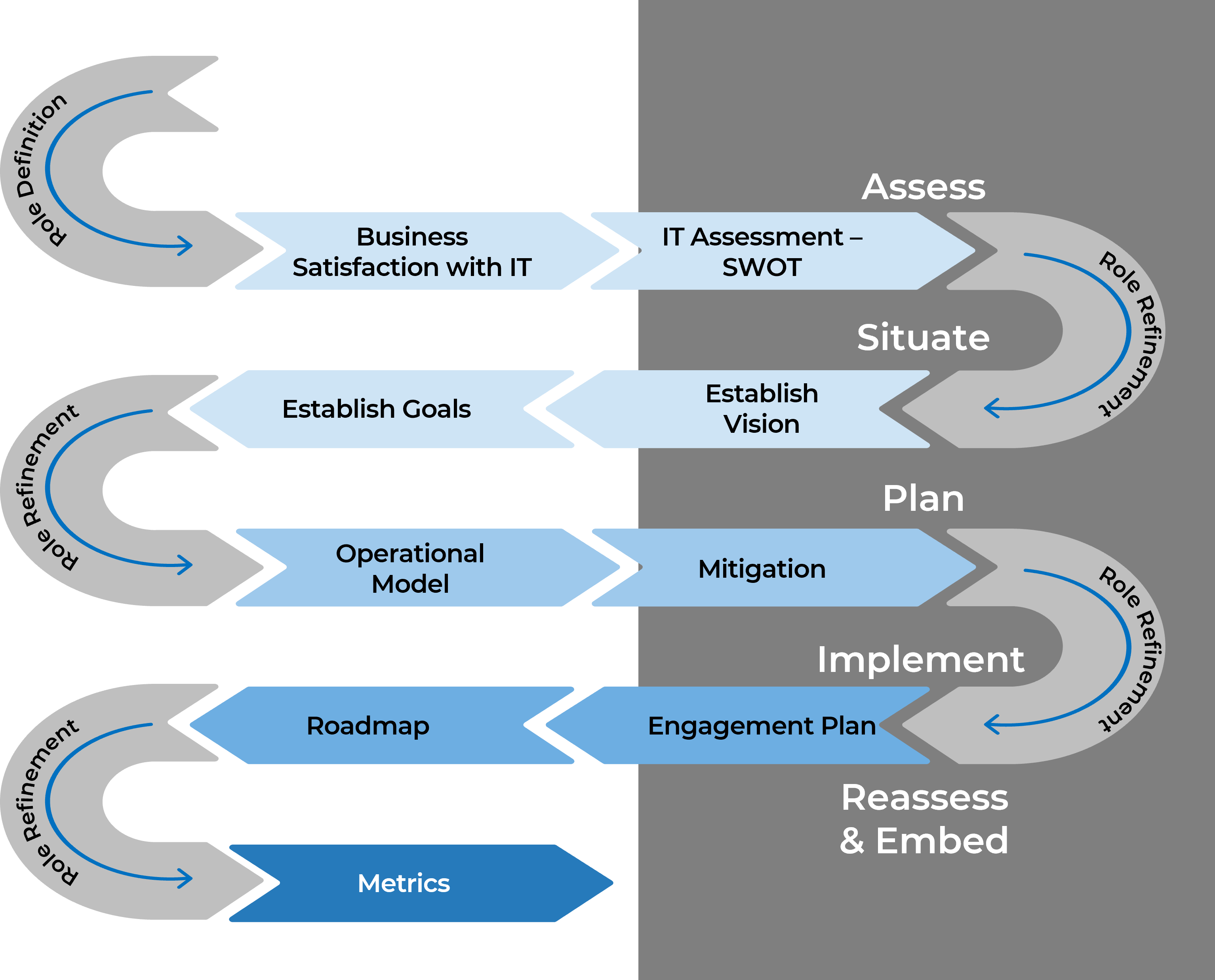 Info-Tech's ASPIRe method visualized as a winding path. It begins with 'Role Definition', goes through many 'Role Refinements' and ends with 'Metrics'. The main steps to which the acronym refers are 'Assess', 'Situate', 'Plan', 'Implement', and 'Reassess & Embed'.