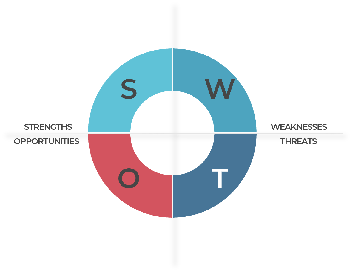 SWOT diagram split into four quadrants representing 'Strengths' at top left, 'Opportunities' at bottom left, 'Weaknesses' at top right, and 'Threats' at bottom right.