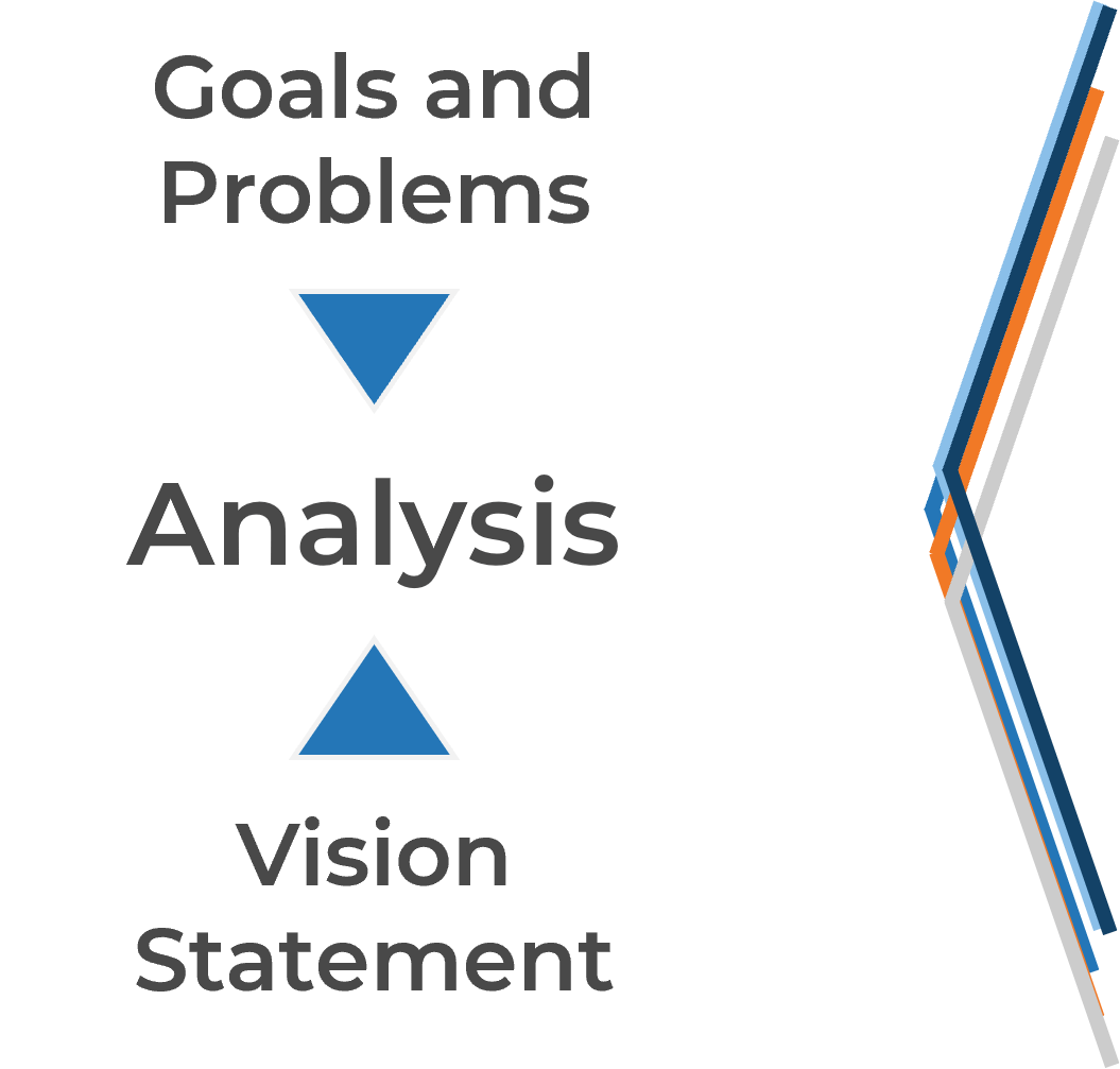 The main word 'Analysis' is sandwiched between 'Goals and Problems' and 'Vision Statement', each with arrow pointing to the middle.