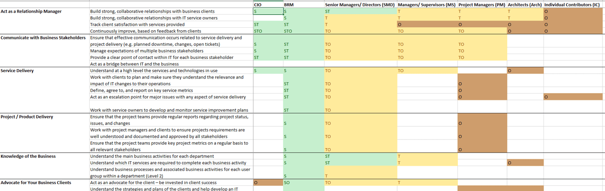 Sample of a role expectation alignment table with expectation names and descriptions on the left and a matrix of which roles should have a Strategic (S), Tactical (T), or Operational (O) view of the capabilities.