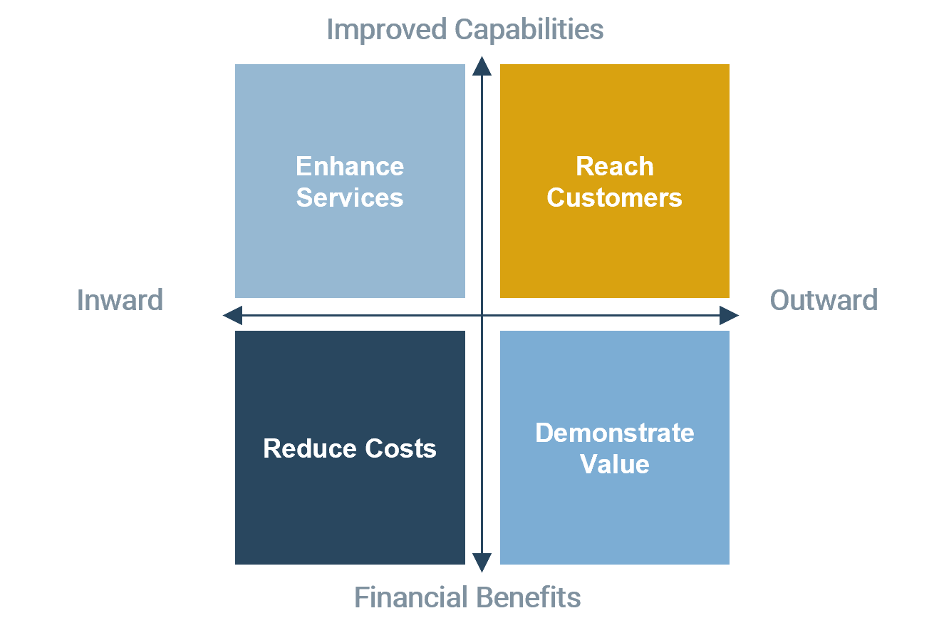 Simplified version of the Business Value Matrix on the previous slide.