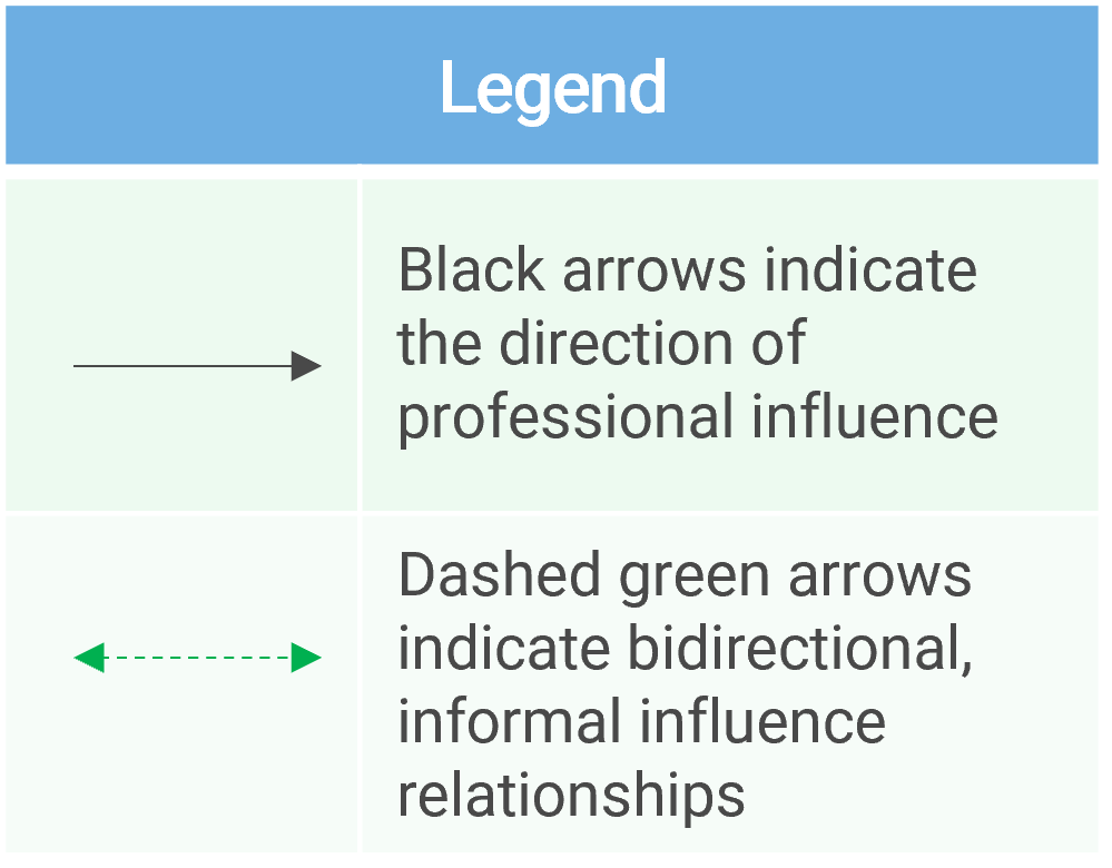 Legend for the example stakeholder network map below. 'Black arrows indicate the direction of professional influence'. 'Dashed green arrows indicate bidirectional, informal influence relationships'