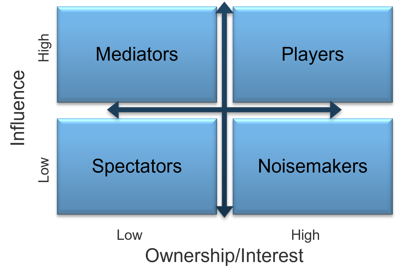 Stakeholder prioritization map with axes 'Influence' and 'Ownership/Interest' splitting the map into four quadrants: 'Spectators Low/Low', 'Noisemakers Low/High', 'Mediators High/Low', and 'Players High/High'.