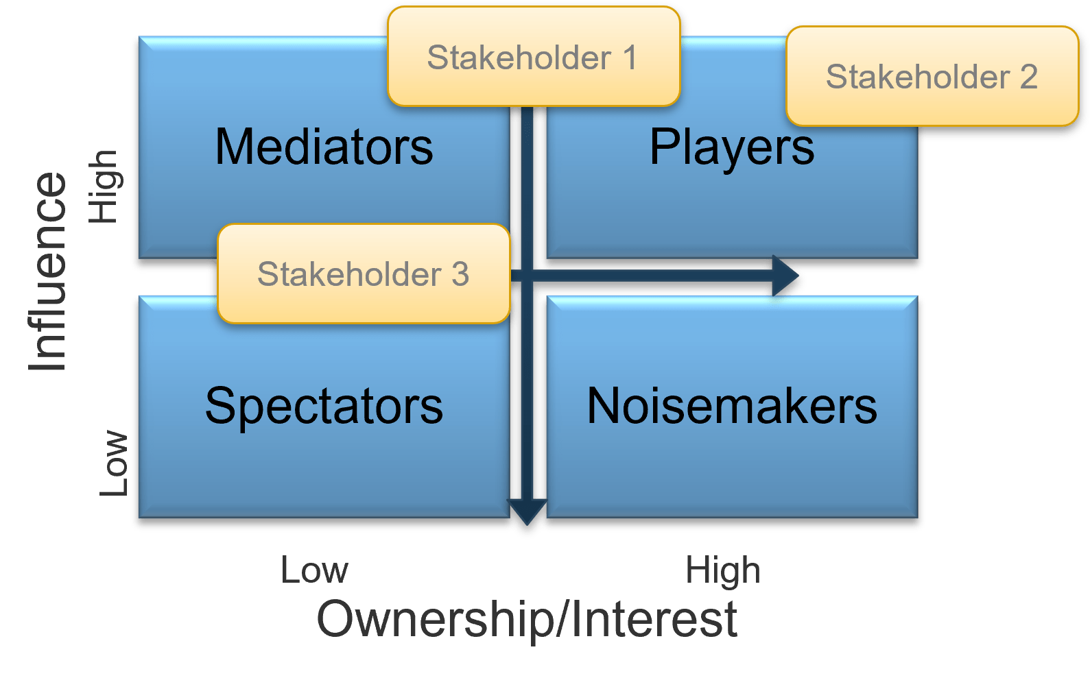 Stakeholder prioritization map with example 'Stakeholders' placed in or across the four quadrants.