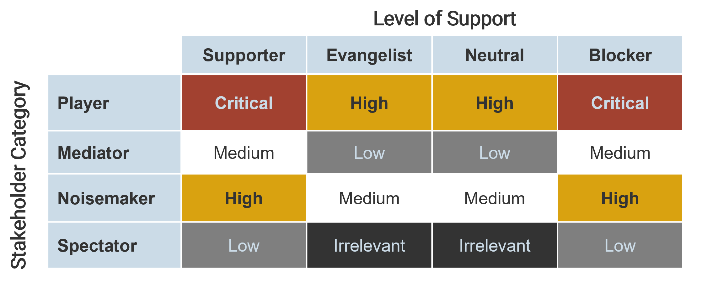 Table with 'Stakeholder Categories' and their 'Level of Support' for prioritizing. Support levels are 'Supporter', 'Evangelist', 'Neutral', and 'Blocker'.