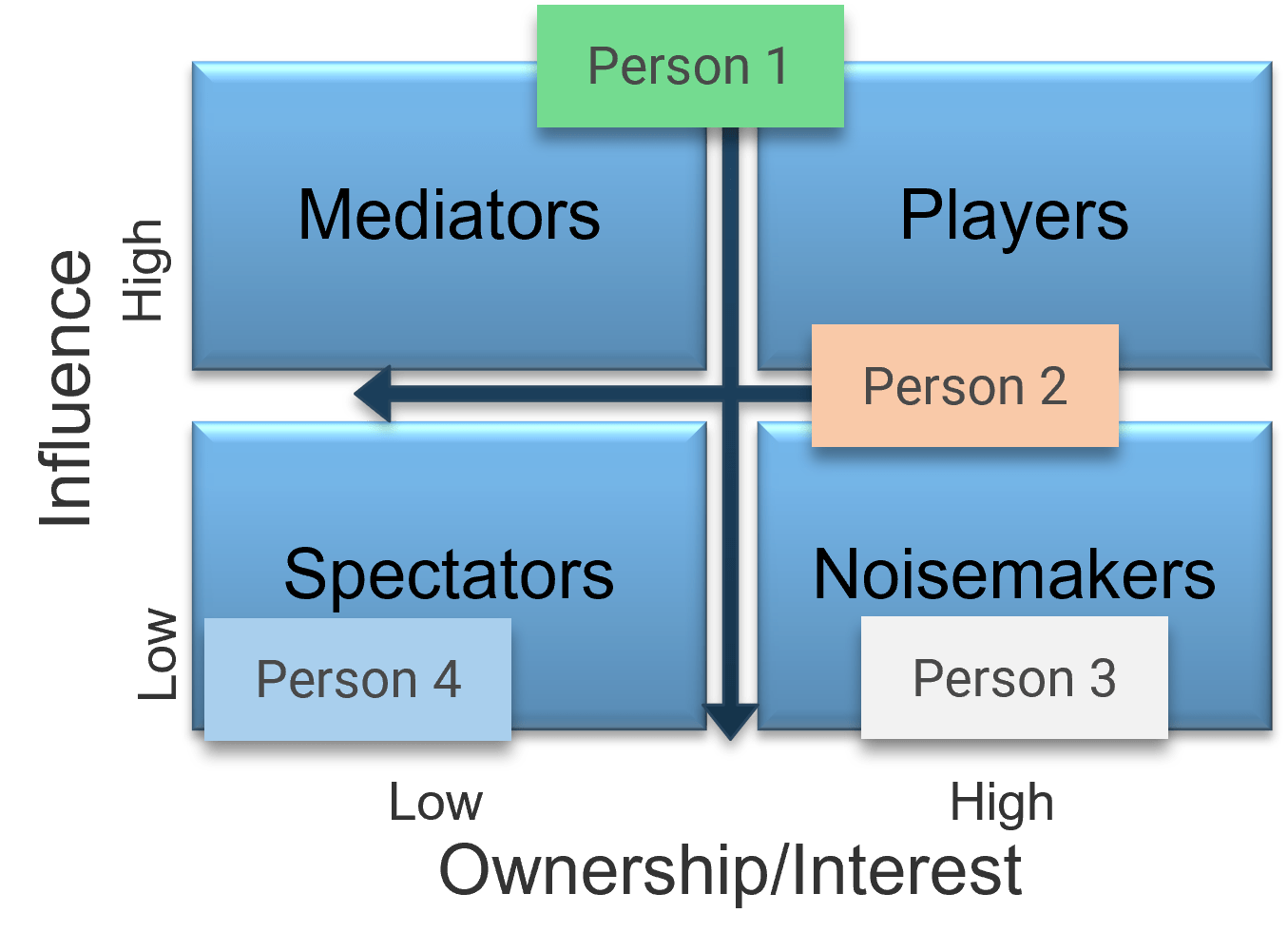 Stakeholder prioritization map with example 'Persons' placed in or across the four quadrants. with The third dimension, 'Level of Support', is color-coded.