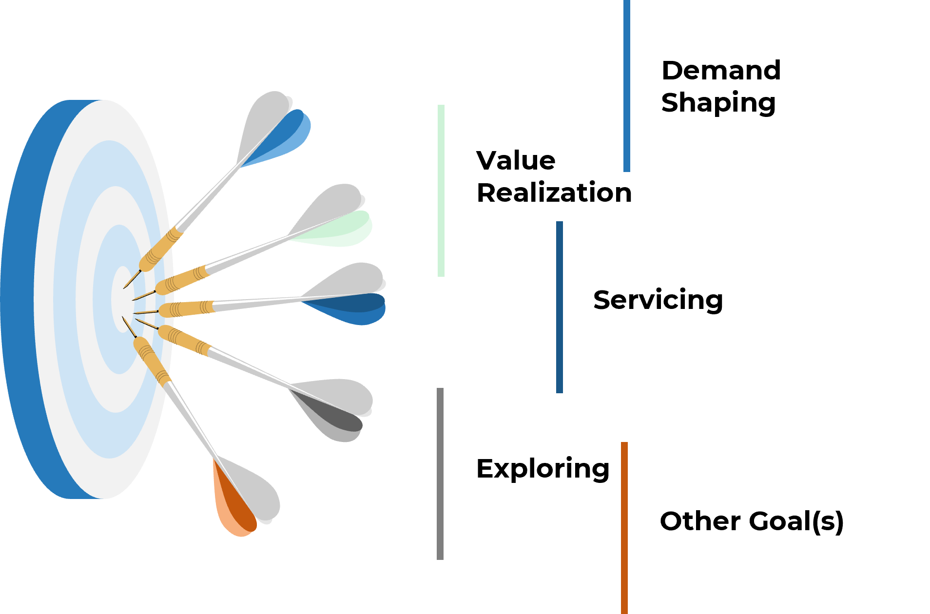 Dart board with five darts, each representing a goal, 'Demand Shaping', 'Value Realization', 'Servicing', 'Exploring', and 'Other Goal(s)'.