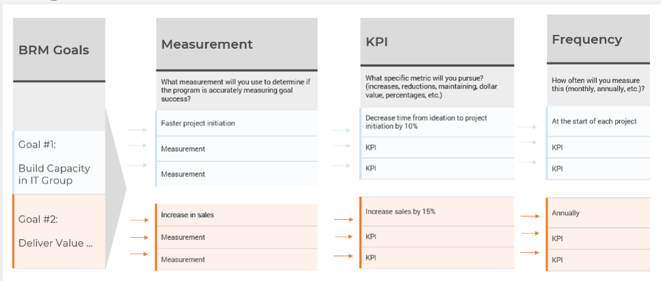 Table with columns 'BRM Goals', 'Measurement', 'KPI', and 'Frequency'.