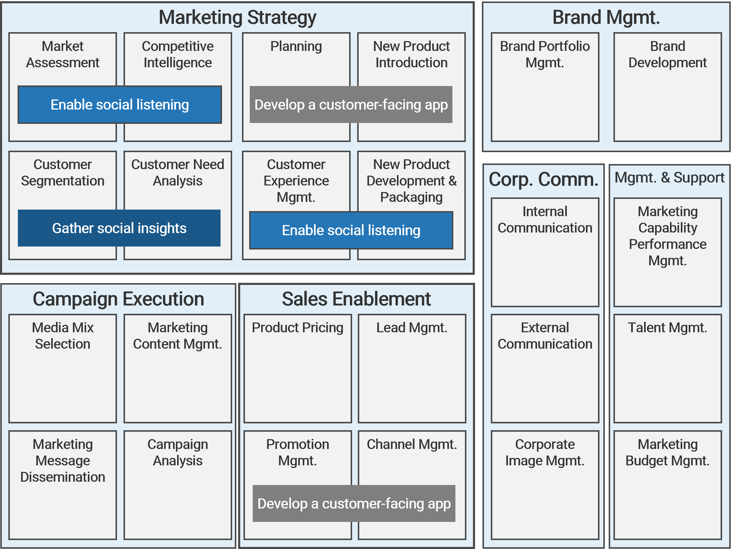 Example initiative portfolio map with initiatives in categories like 'Marketing Strategy' and 'Brand Mgmt.'. Certain groups of initiatives have labels detailing when they achieve collectively.