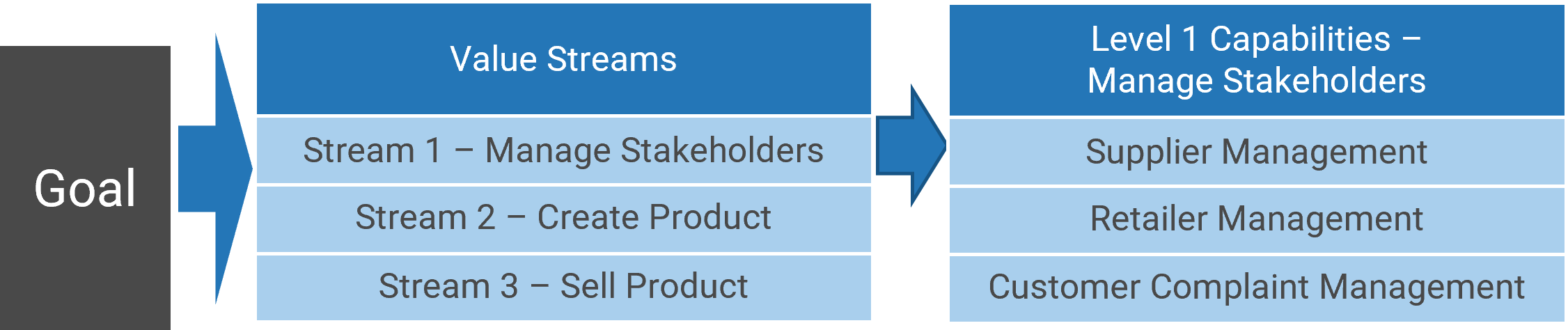 Example table for outlining 'Value Streams' and 'Level 1 Capabilities' through 'Goals'.