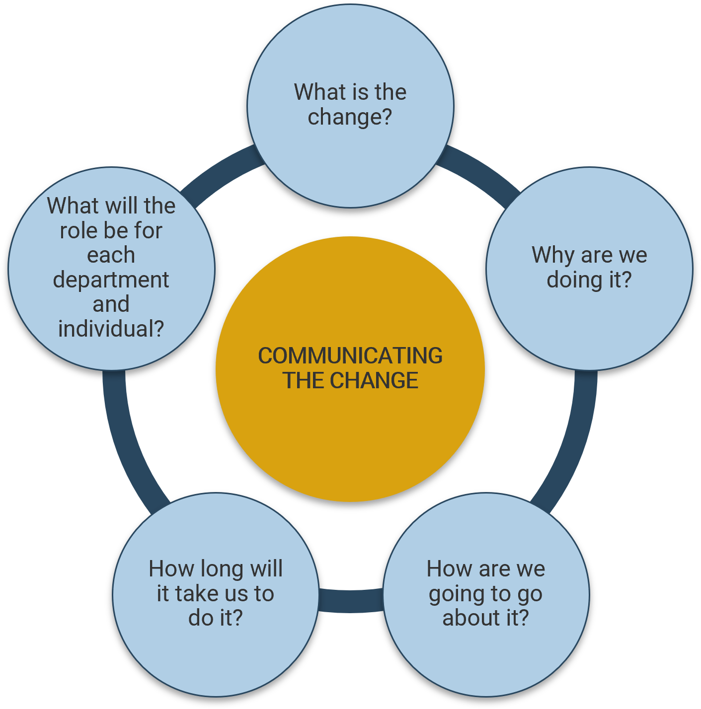 Diagram titled 'COMMUNICATING THE CHANGE' surrounded by useful questions: 'What is the change?', 'What will the role be for each department and individual?', 'Why are we doing it?', 'How long will it take us to do it?', and 'How are we going to go about it?'.