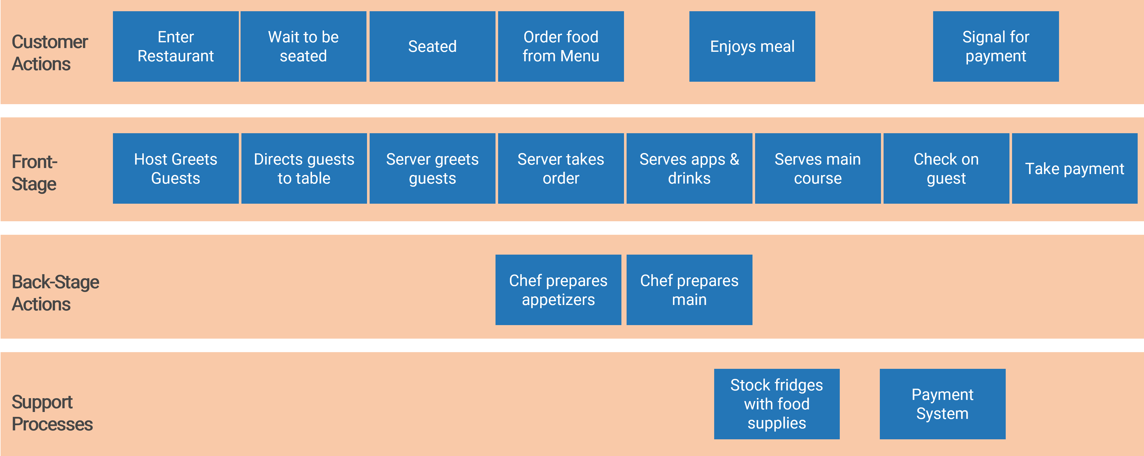 Example service blueprint with the main components listed above as row headers.