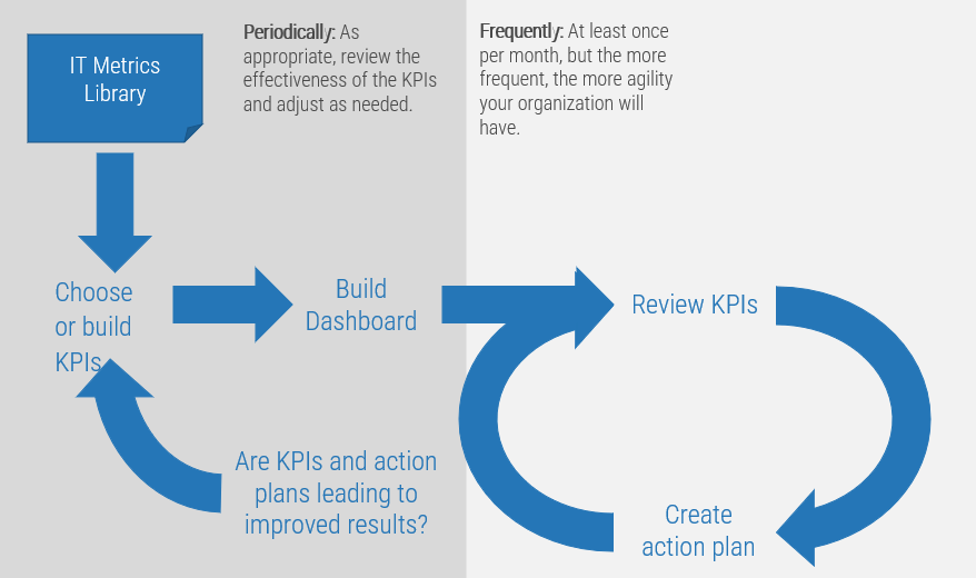 The image shows a series of steps in a process, each connected by an arrow. The process is iterative, so the steps circle back on themselves, and repeat. The process begins with IT Metrics Library, then Choose or build KPIs, then Build Dashboard, then Review KPIs and Create action plan. Review KPIs and Create action plan are steps that the graphic indicates should be repeated, so the arrows are arranged in a circle around these two items. Following that, there is an additional step: Are KPIs and action plans leading to improved results? After this step, we return to the Choose or build KPIs step.