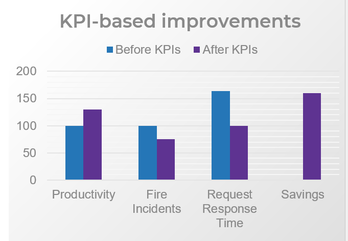The image is a bar graph, titled KPI-based improvements. On the X-axis are four categories, each with one bar for Before KPIs and another for After KPIs. The categories are: Productivity; Fire Incidents; Request Response Time; and Savings.