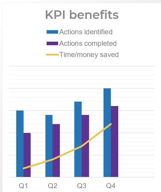 The image is a chart titled KPI benefits. It includes a legend indicating that blue bars are for Actions identified, purple bars are for Actions completed, and the yellow line is for Time/money saved. The graph shows Q1-Q4, indicating an increase in all areas across the quarters.