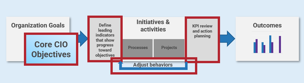 The image is a horizontal graphic with multiple text boxes. The first (on the left) is a box that reads Organizational Goals, second a second box nested within it that reads Core CIO Objectives. There is an arrow pointing from this box to the right. The arrow connects to a text box that reads Define leading indicators that show progress toward objectives. To the right of that, there is a title Initiatives & activities, with two boxes beneath it: Processes and Projects. Below this middle section, there is an arrow pointing left, with the text: Adjust behaviours. After this, there is an arrow pointing right, to a box with the title Outcomes, and the image of an unlabelled bar graph.