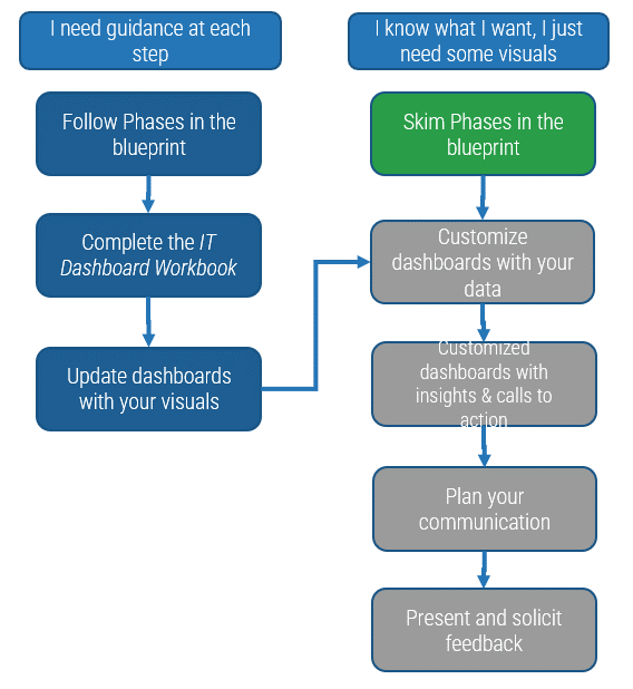A diagram that shows path of using this blueprint.