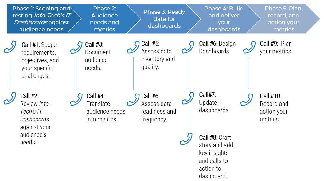 A diagram that shows Guided Implementation in 5 phases.