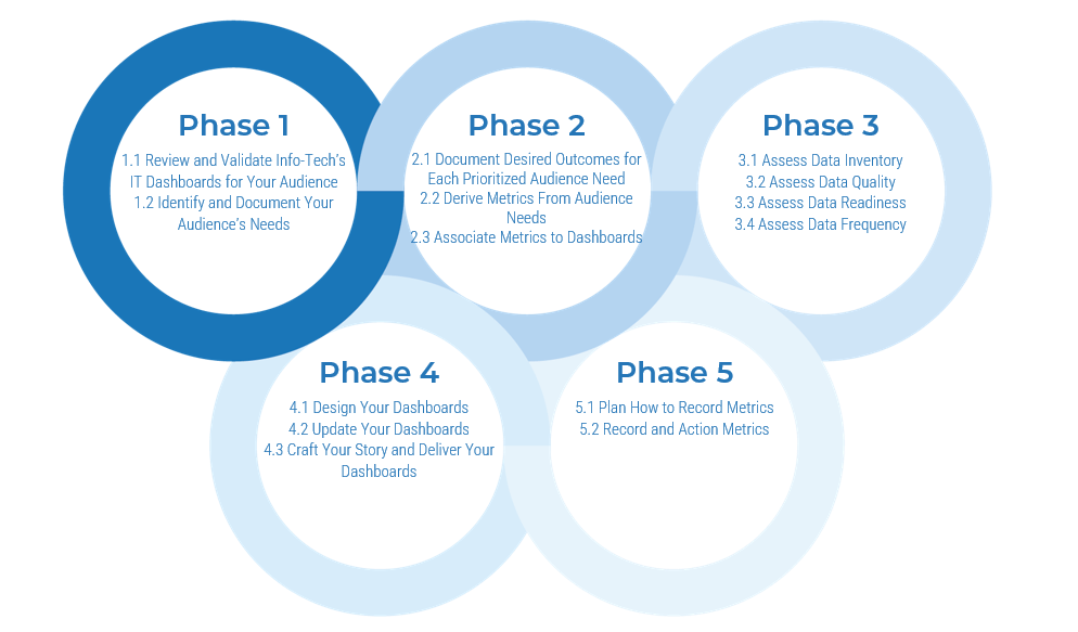 A diagram that shows phase 1 to 5.