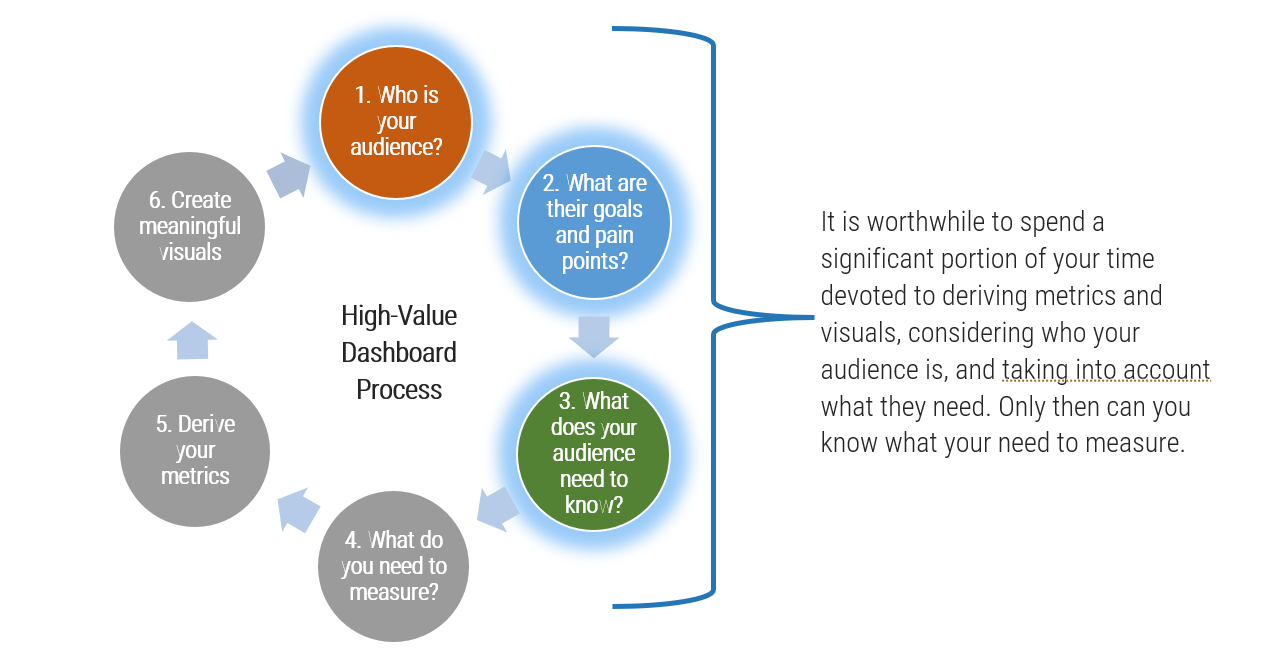 A diagram that highlights step 1-3 of understanding your audience in the high-value dashboard process.