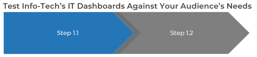 A diagram that shows step 1.1 & 1.2 to Test Info-Tech’s IT Dashboards Against Your Audience’s Needs.