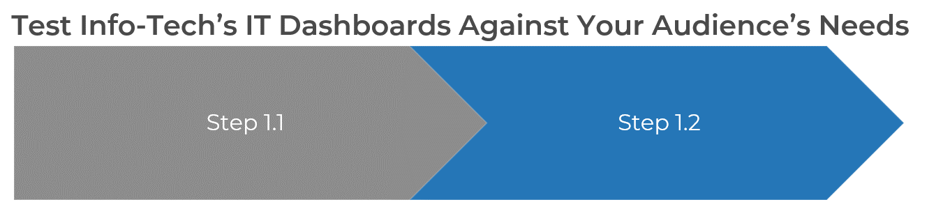 A diagram that shows step 1.1 & 1.2 to Test Info-Tech’s IT Dashboards Against Your Audience’s Needs.