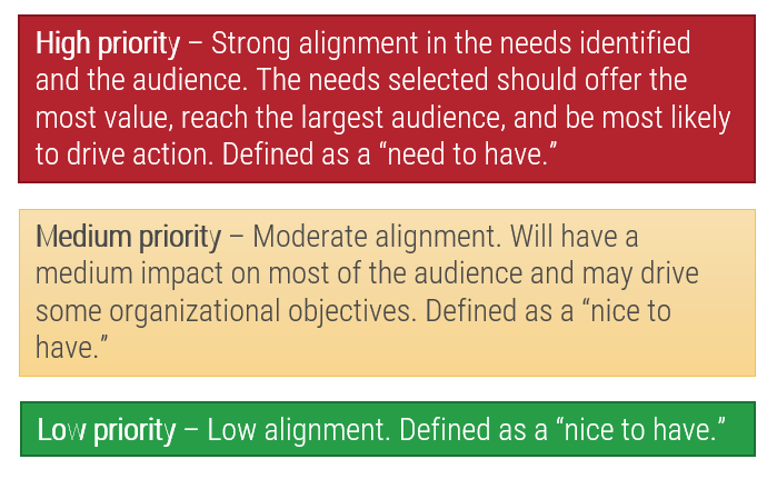 A diagram that shows 3 tiers of high priority, medium priority, and low priority.